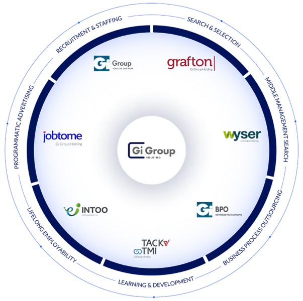 Oferta de Gi Group Holding