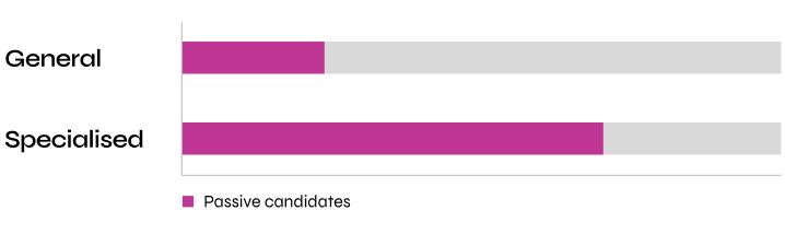 Barra de progreso de candidatos especializados